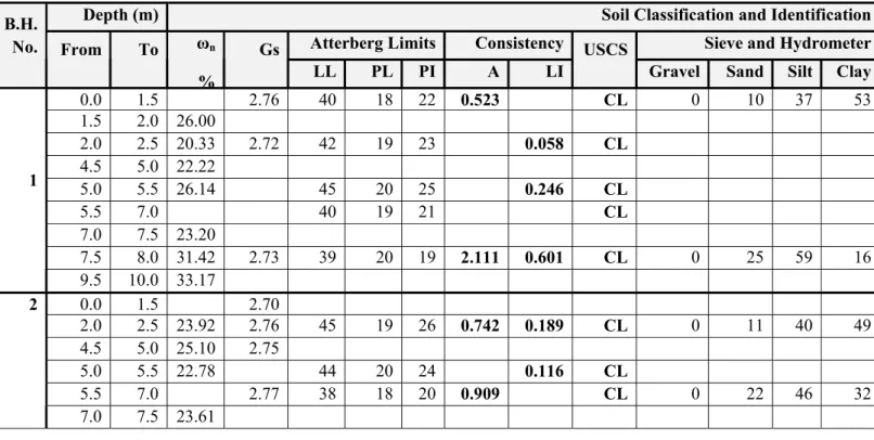 Table 3: Results of Atterberg Limits, Specific Gravity &amp; Grain size Analysis