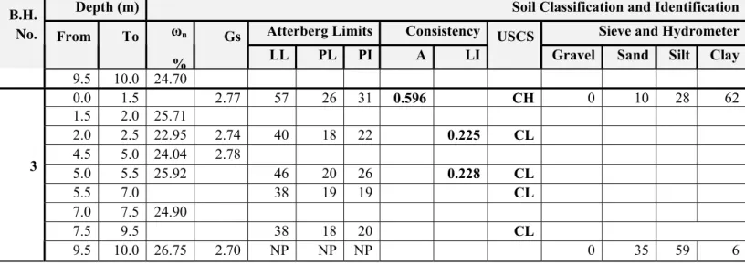 Table 4: Results of Shear Strength Tests 