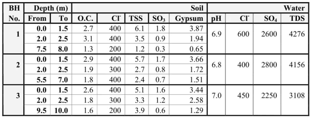 Table 6 Results of Chemical Analysis