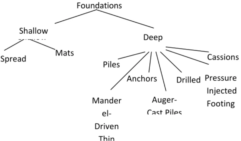 Figure 1 Classification of Foundations      Effect of the Salts on The Soil  