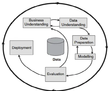 Figure 2.1 Cross Industry Standard Process for Data Mining, CRISP-DM (Azevedo  and Santos, 2008) 