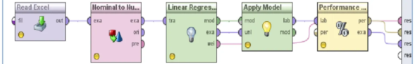 Figure  4.1  illustrates  the  implemented  RapidMiner  process  for  the  LR  experiment: 