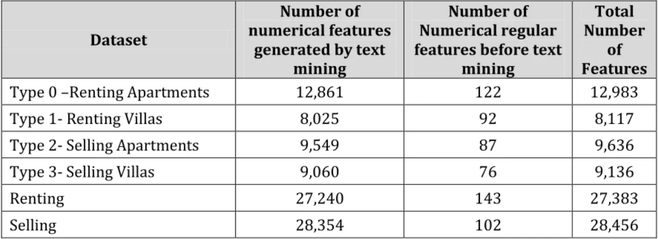Table  4.5  displays  number  of  generated  features  for  each  data  subset  after  passing text features through text mining process