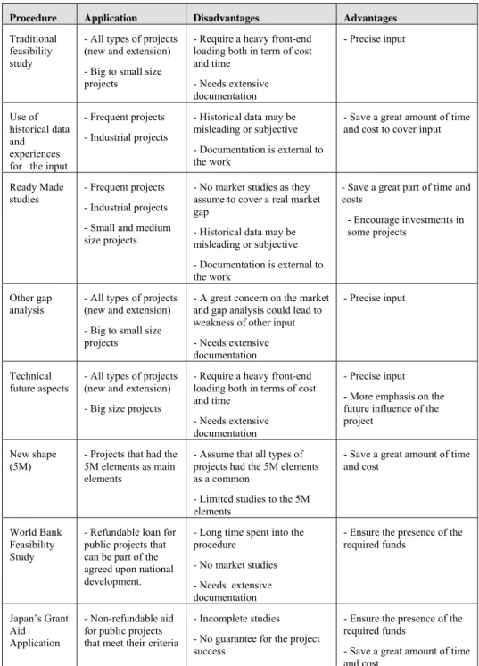 Table 3.  Advantages and Disadvantages of Different Procedures. 