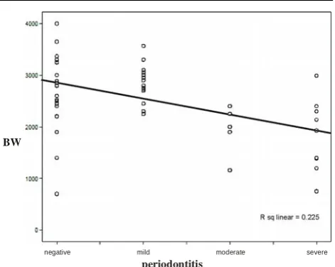 Table 2. Relationship between chronic periodontitis and pre-eclampsia.