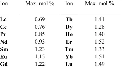 Table 1. Calculated maximum dopant concentrations for rare earth ions in YLIF4 [6] 
