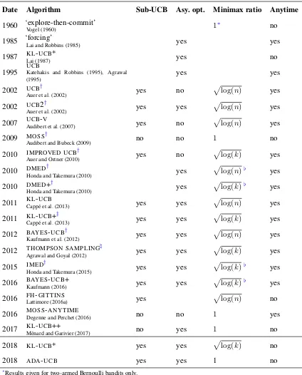 Table 2: History of bandit algorithms