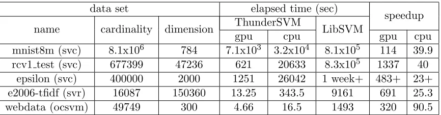 Table 1: Comparison between ThunderSVM with LibSVM