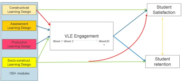 Fig. 3. Learning design strongly influences student behaviour, satisfaction and performance  (Adjusted from Rienties, Toetenel [12]) 
