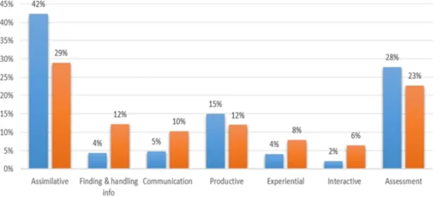 Fig. 5. Changing learning design of OU teachers (before and after visualisations) (Retrieved  from Toetenel, Rienties [45]) 