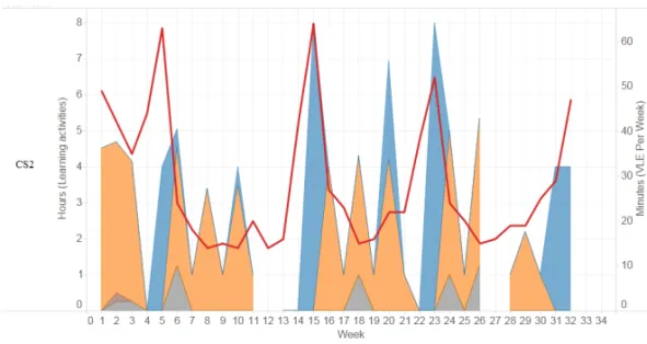 Fig. 6. Longitudinal visualisation of learning design (coloured blocks) and average student  engagement (red line) in the VLE each week for CS2 (Retrieved from Nguyen et al