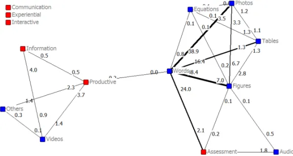 Fig.  8.  Inter-relationships  between  assimilative  activities  and  other  activities  of  an  exemplar  module in Social sciences (Retrieved from Nguyen et al