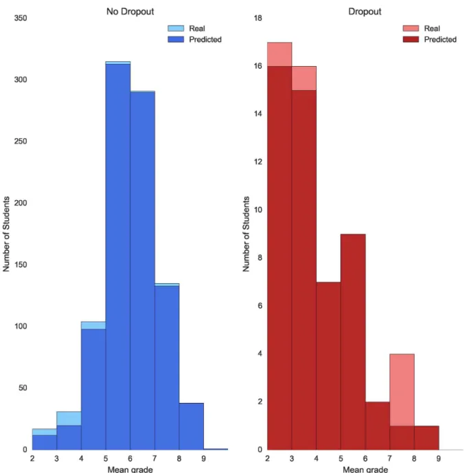 Fig 2. Error dropout prediction by mean grade—Law. Plot showing dropout prediction for both students who do not drop out (blue) and students who drop out (red) grouped by their mean grade after their first academic year