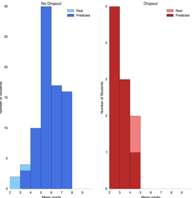 Fig 3. Error dropout prediction by mean grade—Computer science. Plot showing dropout prediction for both students who do not drop out (blue) and students who drop out (red) grouped by their mean grade after their first academic year