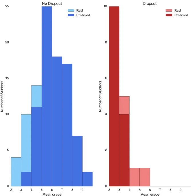 Fig 4. Error dropout prediction by mean grade—Mathematics. Plot showing dropout prediction for both students who do not drop out (blue) and students who drop out (red) grouped by their mean grade after their first academic year