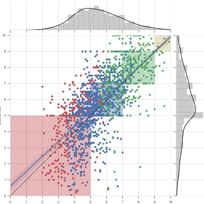 Fig 5. Scatter plot and distribution visualizations of grade predictions—Mathematics. Predicted values against real values for second-year grades for the degree in Mathematics