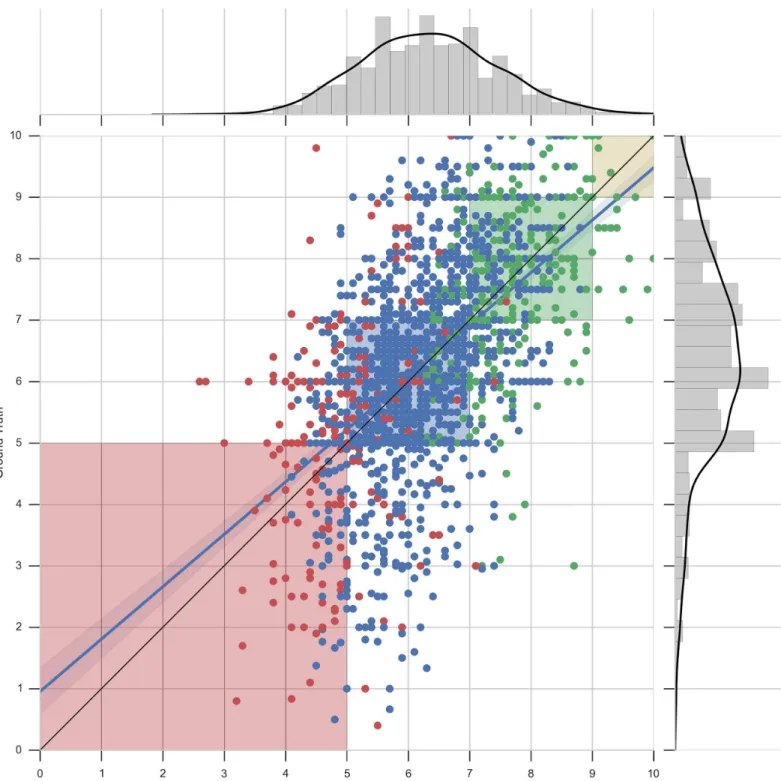Fig 6. Scatter plot and distribution visualizations of grade predictions—Computer science