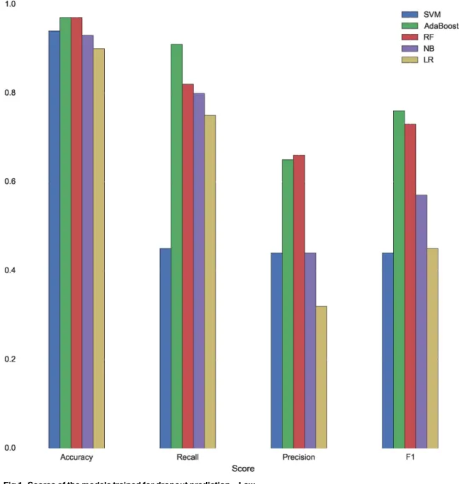 Fig 1. Scores of the models trained for dropout prediction—Law.