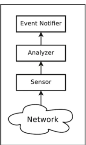 Figure 2- 2: Basic IDS Structure 