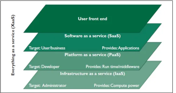 Figure 2- 3: General Layered Architecture of Cloud Infrastructure 