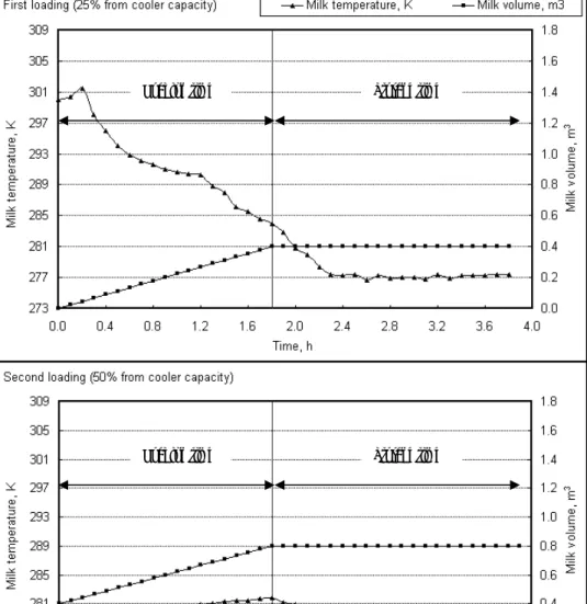 Fig. 3: Evolution of milk volume inside bulk cooler and its corresponding  temperature with the loading and storage time for every other  day- milk collecting experiments