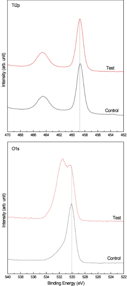 Figure 2B. Mg cation incorporation during the MAO process, characterizing the binding energy at the Mg 2p of as-received and Ar + sputter-cleaned surfaces