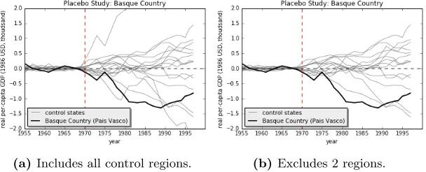 Figure 2: Trends in per-capita GDP between Basque Country vs. synthetic Basque Country.