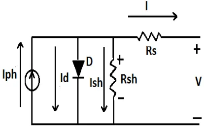 Fig 1 is model of the most commonly used PV cell; a current source, parallel with on diode, a series resistor Rs and shunt resistor R    