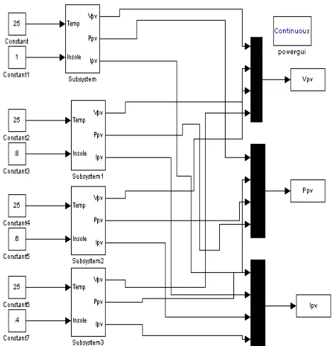 Figure 12: P-V Characteristics of PV array at different Irradiation 
