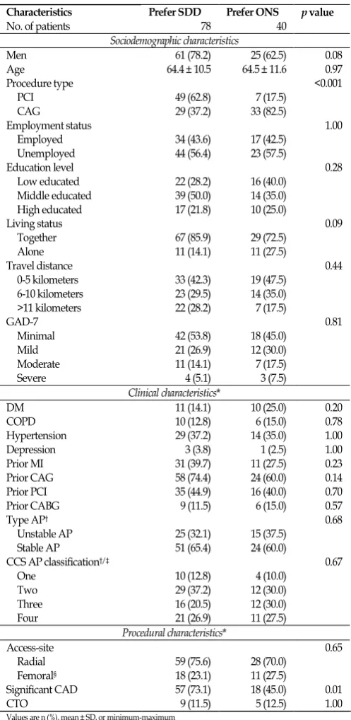 Table 5 Univariate analysis for association. 
