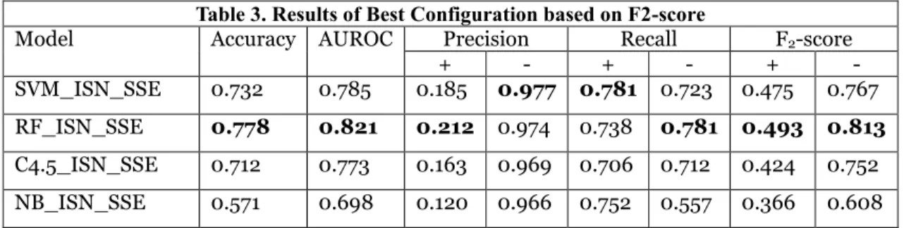 Table 3. Results of Best Configuration based on F2-score