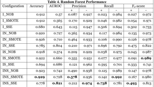 Table 4. Random Forest Performance