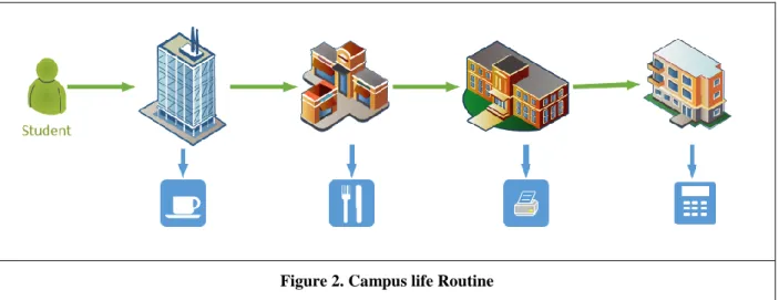Figure 2. Campus life Routine 