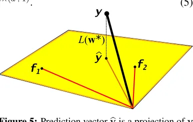 Figure 5: Prediction vector �y is a projection of yonto the span of feature vectors fi.