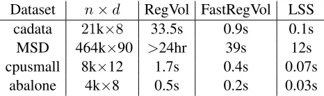 Table 1: List of regression datasets with runtime comparisonbetween RegVol and FastRegVol