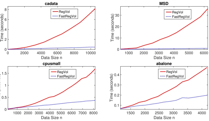 Figure 6: Comparison of runtime between FastRegVol and RegVol on four libsvm regression datasets (Changand Lin, 2011), with the methods ran on data subsets of varying size (n).