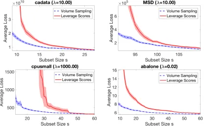Figure 7: Comparison of loss of the subsampled ridge estimator when using regularized volume sampling vsusing leverage score sampling on four datasets.
