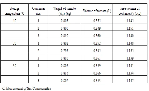 Table 1. Free volume of the container (Vfusing the method of water displacement [16].  The free ) was measured volume of container was calculated by difference in 