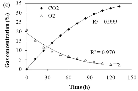 Figure 1: Progression of O2closed containers contains tomato at (a) 10°C (b) 20°C (c) 30°C (Each valve is the average of three replicates; all the  and CO2 concentration in values are significantly different at 5%) 