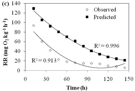 Figure 3: Predicted and observed respiration rate (RR) of tomato with respect to O2 concentration at (a) 10°C (b) 20°C (c) 30°C 