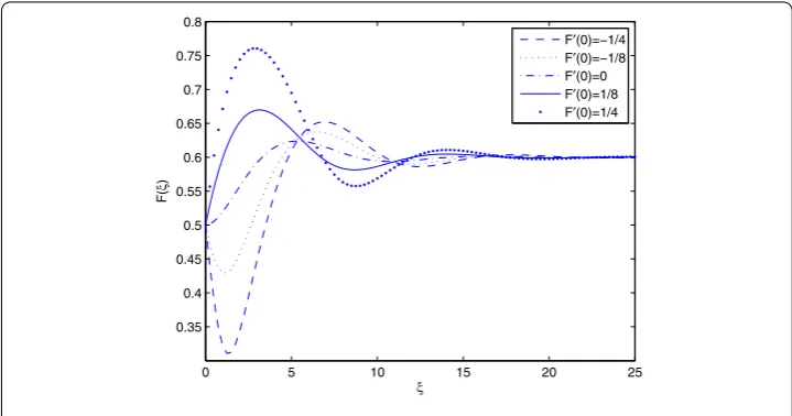 Figure 1 Plot of F(ξ) when m = 1, c = 0.3, α = 0.6, F(0) = 0.5 for varying F′(0).