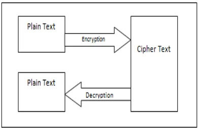 Fig 1: Overview of simple cryptosystem 