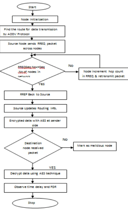 Fig. 6 shows delay graph of end to end delay the with time varying from 0 to 5 sec on X axis and end to end 