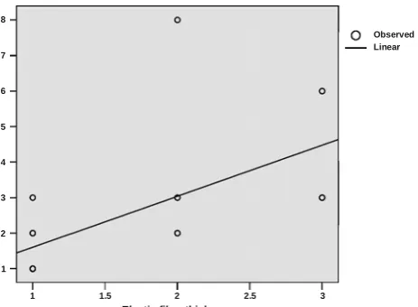 Figure 1. Correlation between elastin expression and elastic fi-ber thickness.