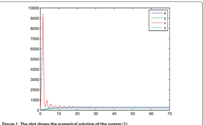 Figure 1 The plot shows the numerical solution of the system (1).