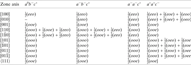 Figure 9Diffraction patterns obtained from PbZrO3 sample with zone axes chosen as (a) [001], (b) [100], (c)[101], (d) [110], (e) [111] and (�f) [111]
