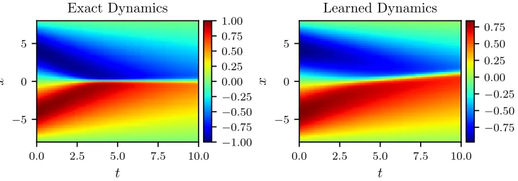 Figure 3: Burgers equation: A solution to the Burger’s equation (left panel) is comparedto the corresponding solution of the learned partial diﬀerential equation (rightpanel)
