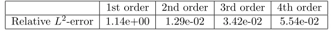 Table 2: Burgers’ equation: Relative L2-error between solutions of the Burgers’ equationand the learned partial diﬀerential equation as a function of the highest order ofspatial derivatives included in our formulation