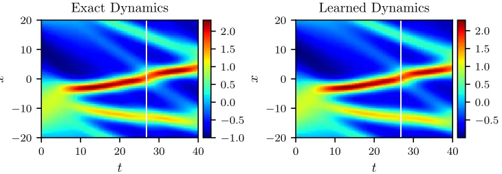 Figure 4: The KdV equation: A solution to the KdV equation (left panel) is comparedto the corresponding solution of the learned partial diﬀerential equation (rightpanel)