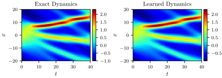Figure 5: The KdV equation: A solution to the KdV equation (left panel) is comparedto the corresponding solution of the learned partial diﬀerential equation (rightpanel)